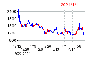 2024年4月11日 15:01前後のの株価チャート
